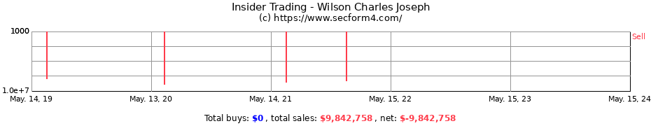 Insider Trading Transactions for Wilson Charles Joseph