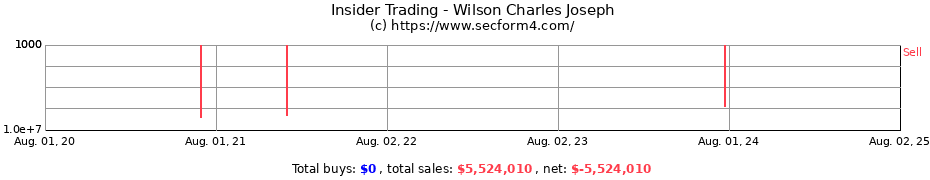 Insider Trading Transactions for Wilson Charles Joseph