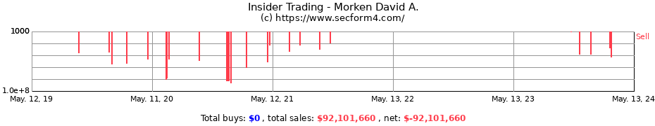 Insider Trading Transactions for Morken David A.