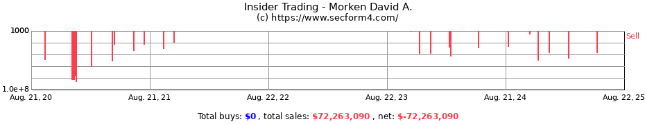 Insider Trading Transactions for Morken David A.