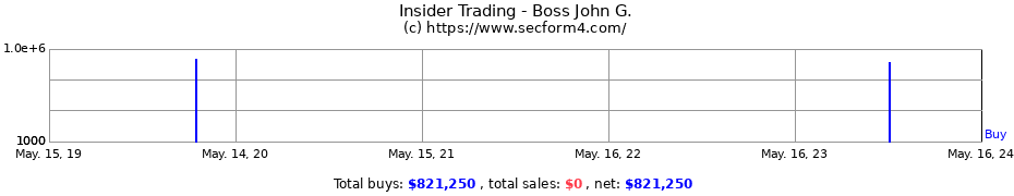 Insider Trading Transactions for Boss John G.