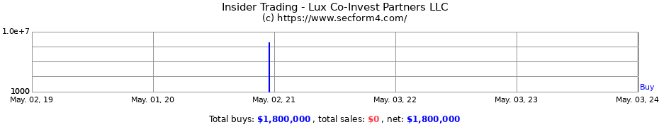 Insider Trading Transactions for Lux Co-Invest Partners LLC