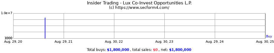 Insider Trading Transactions for Lux Co-Invest Opportunities L.P.