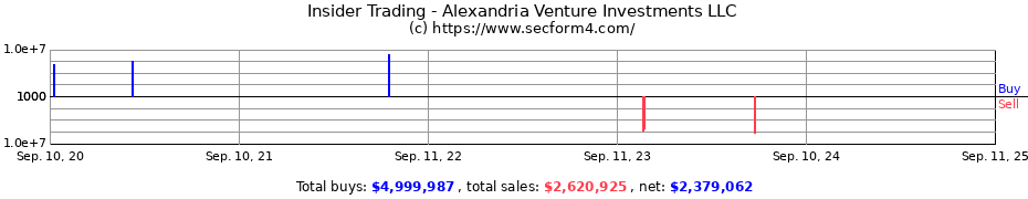 Insider Trading Transactions for Alexandria Venture Investments LLC