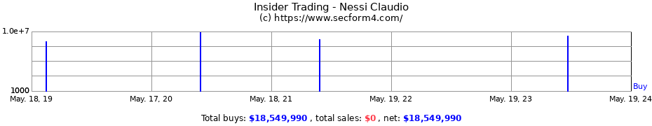 Insider Trading Transactions for Nessi Claudio