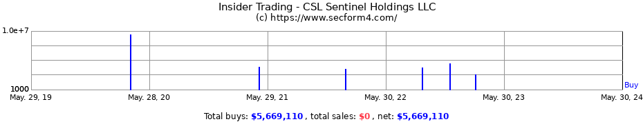 Insider Trading Transactions for CSL Sentinel Holdings LLC