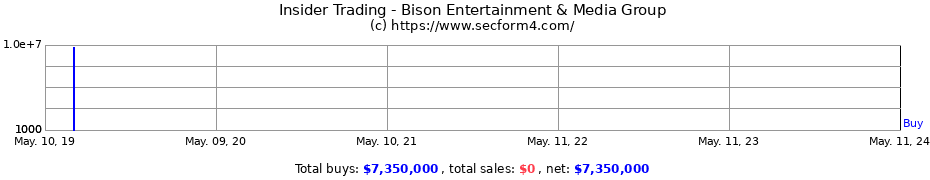 Insider Trading Transactions for Bison Entertainment & Media Group