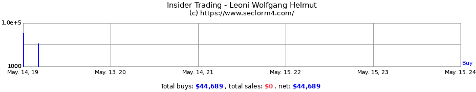 Insider Trading Transactions for Leoni Wolfgang Helmut