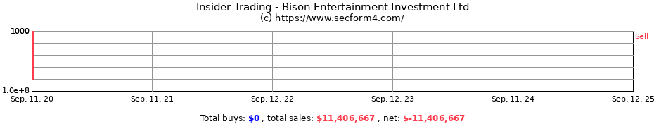 Insider Trading Transactions for Bison Entertainment Investment Ltd