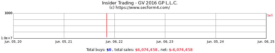 Insider Trading Transactions for GV 2016 GP L.L.C.