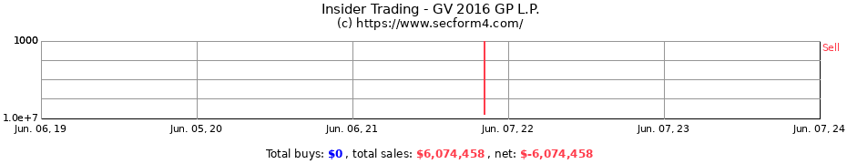 Insider Trading Transactions for GV 2016 GP L.P.