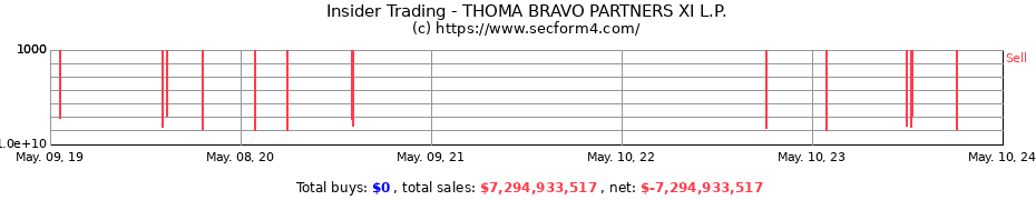 Insider Trading Transactions for THOMA BRAVO PARTNERS XI L.P.