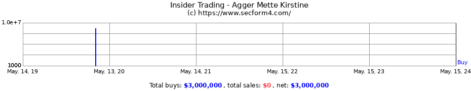 Insider Trading Transactions for Agger Mette Kirstine