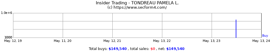 Insider Trading Transactions for TONDREAU PAMELA L.