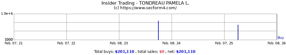 Insider Trading Transactions for TONDREAU PAMELA L.