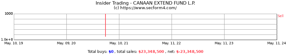 Insider Trading Transactions for CANAAN EXTEND FUND L.P.