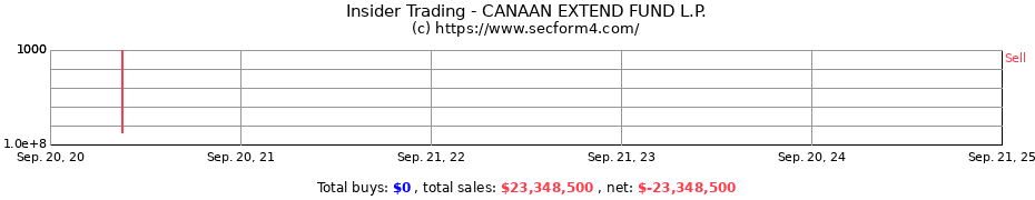 Insider Trading Transactions for CANAAN EXTEND FUND L.P.