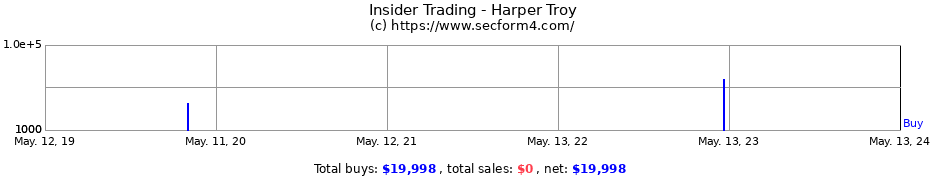 Insider Trading Transactions for Harper Troy