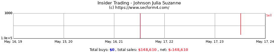 Insider Trading Transactions for Johnson Julia Suzanne