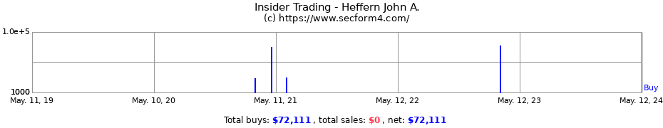 Insider Trading Transactions for Heffern John A.