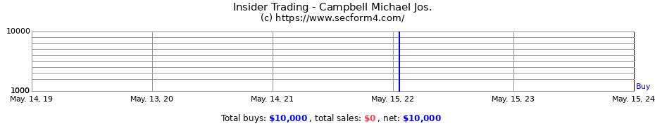 Insider Trading Transactions for Campbell Michael Jos.