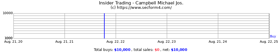 Insider Trading Transactions for Campbell Michael Jos.