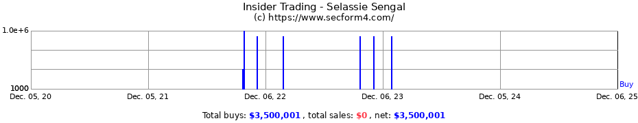 Insider Trading Transactions for Selassie Sengal
