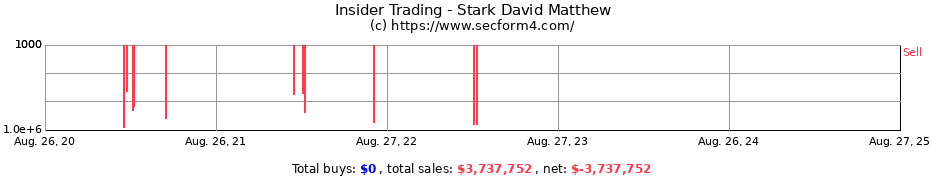 Insider Trading Transactions for Stark David Matthew