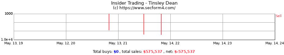 Insider Trading Transactions for Tinsley Dean