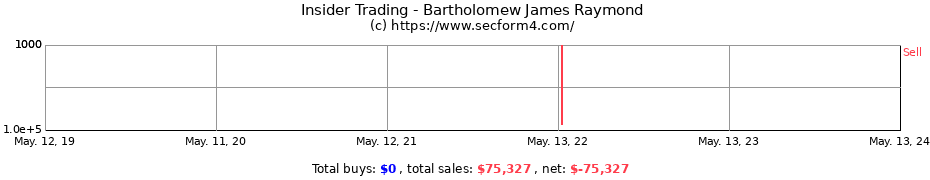 Insider Trading Transactions for Bartholomew James Raymond