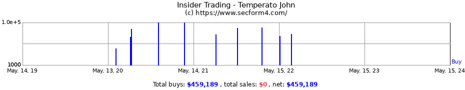 Insider Trading Transactions for Temperato John