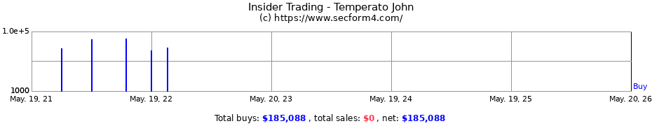Insider Trading Transactions for Temperato John