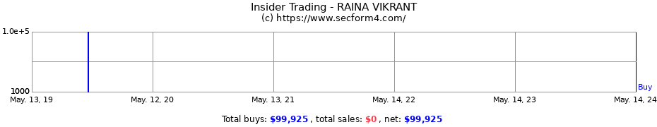 Insider Trading Transactions for RAINA VIKRANT