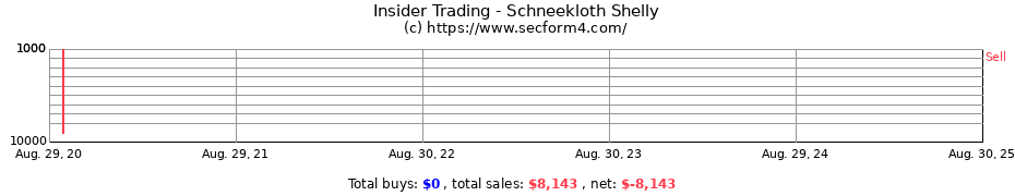 Insider Trading Transactions for Schneekloth Shelly