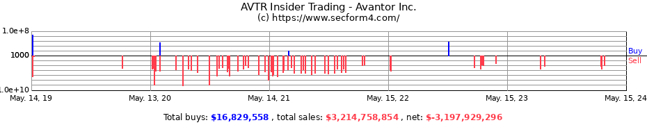 Insider Trading Transactions for Avantor Inc.