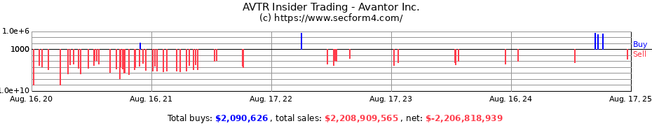 Insider Trading Transactions for Avantor Inc.