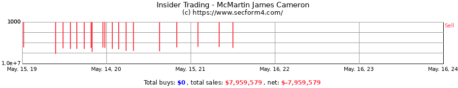 Insider Trading Transactions for McMartin James Cameron