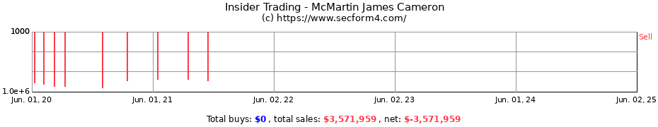 Insider Trading Transactions for McMartin James Cameron