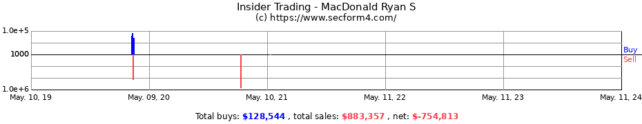 Insider Trading Transactions for MacDonald Ryan S