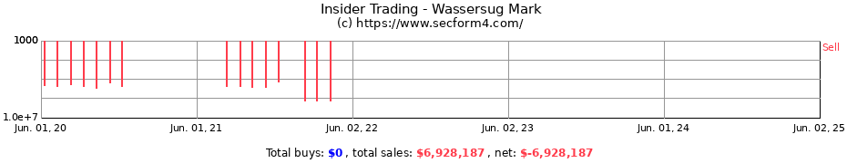 Insider Trading Transactions for Wassersug Mark