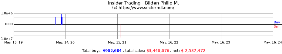 Insider Trading Transactions for Bilden Philip M.