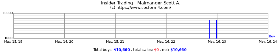 Insider Trading Transactions for Malmanger Scott A.