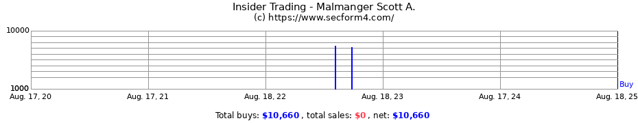 Insider Trading Transactions for Malmanger Scott A.