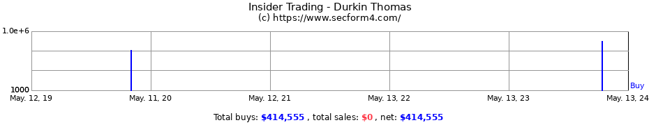 Insider Trading Transactions for Durkin Thomas