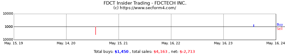 Insider Trading Transactions for FDCTECH INC.