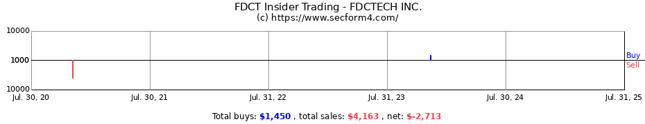 Insider Trading Transactions for FDCTECH INC.