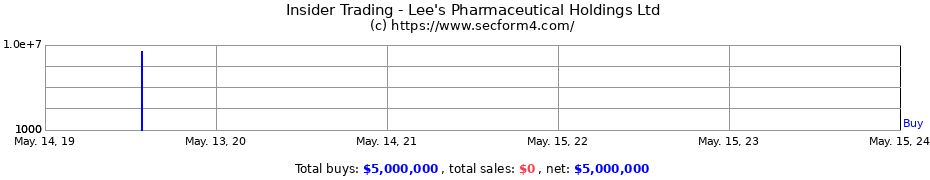 Insider Trading Transactions for Lee's Pharmaceutical Holdings Ltd