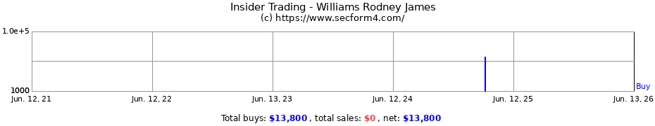 Insider Trading Transactions for Williams Rodney James