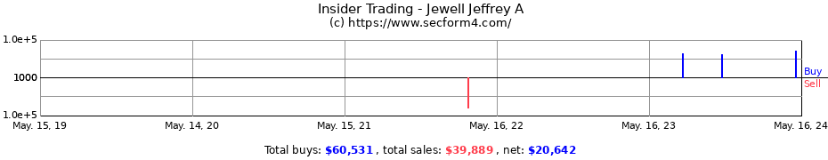 Insider Trading Transactions for Jewell Jeffrey A