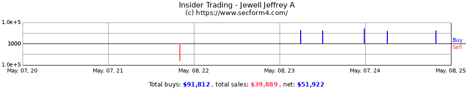 Insider Trading Transactions for Jewell Jeffrey A